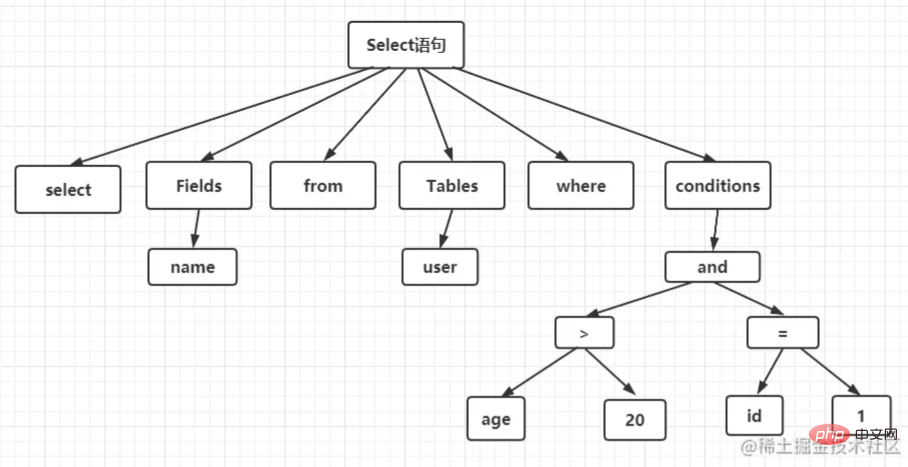 深入解析MySQL中SQL的执行流程（图文结合）